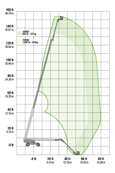 JLG 1500 SJ Working Envelope